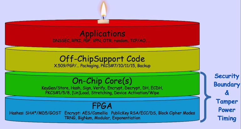 CrypTech layer cake